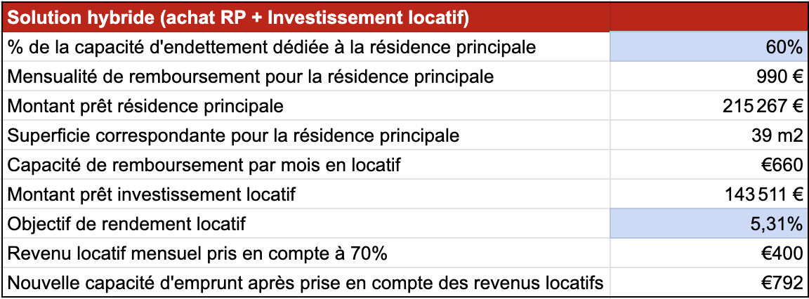 Acheter ou louer, paramètres de la simulation 